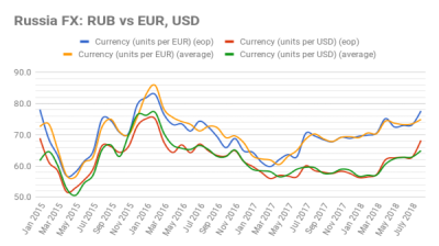 Russia's ruble is sliding, pulled down by the collapse of the Turkish lira